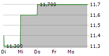 ASAHI KASEI CORPORATION ADR 5-Tage-Chart