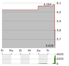 ASAHI KASEI Aktie 5-Tage-Chart