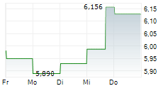 ASAHI KASEI CORPORATION 5-Tage-Chart