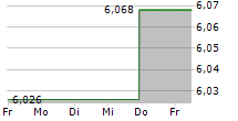 ASAHI KASEI CORPORATION 5-Tage-Chart