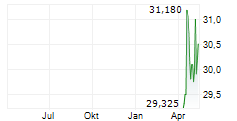ASAHI YUKIZAI CORPORATION Chart 1 Jahr