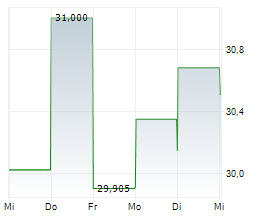 ASAHI YUKIZAI CORPORATION Chart 1 Jahr ASAHI YUKIZAI CORPORATION Chart 1 Jahr