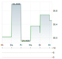 ASAHI YUKIZAI Aktie 5-Tage-Chart