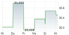 ASAHI YUKIZAI CORPORATION 5-Tage-Chart