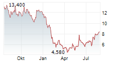 ASANA INC Chart 1 Jahr