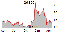 ASANA INC Chart 1 Jahr