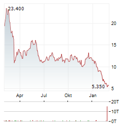 ASANA Aktie Chart 1 Jahr