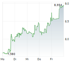 ASANA INC Chart 1 Jahr