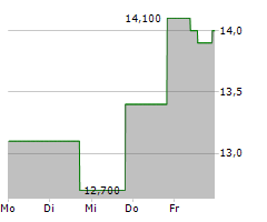 ASANA INC Chart 1 Jahr