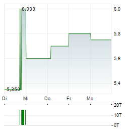 ASANA Aktie 5-Tage-Chart