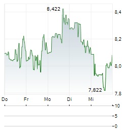 ASANA Aktie 5-Tage-Chart