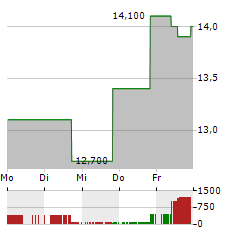 ASANA Aktie 5-Tage-Chart