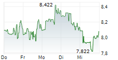 ASANA INC 5-Tage-Chart
