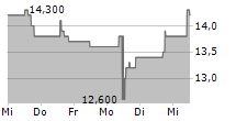 ASANA INC 5-Tage-Chart