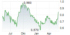 ASANTE GOLD CORPORATION Chart 1 Jahr