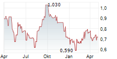 ASANTE GOLD CORPORATION Chart 1 Jahr