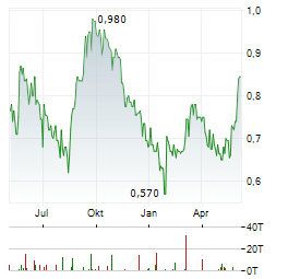 ASANTE GOLD Aktie Chart 1 Jahr