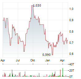 ASANTE GOLD Aktie Chart 1 Jahr