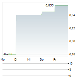 ASANTE GOLD Aktie 5-Tage-Chart