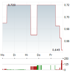 ASANTE GOLD Aktie 5-Tage-Chart