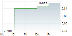 ASANTE GOLD CORPORATION 5-Tage-Chart