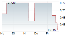 ASANTE GOLD CORPORATION 5-Tage-Chart