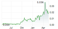 ASARA RESOURCES LIMITED Chart 1 Jahr