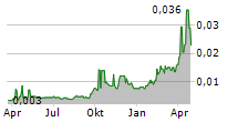 ASARA RESOURCES LIMITED Chart 1 Jahr