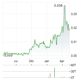 ASARA RESOURCES Aktie Chart 1 Jahr