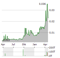 ASARA RESOURCES Aktie Chart 1 Jahr