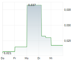 ASARA RESOURCES LIMITED Chart 1 Jahr