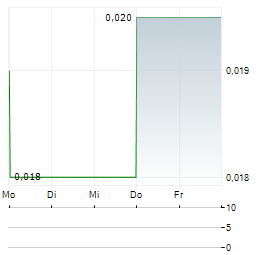 ASARA RESOURCES Aktie 5-Tage-Chart