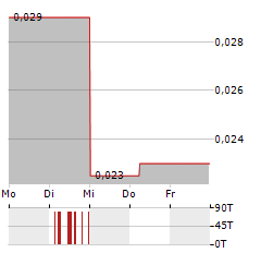 ASARA RESOURCES Aktie 5-Tage-Chart