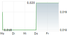 ASARA RESOURCES LIMITED 5-Tage-Chart