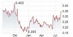 ASARIAN ENERGY LIMITED Chart 1 Jahr