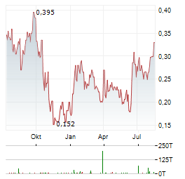 ASARIAN ENERGY LIMITED Jahres Chart