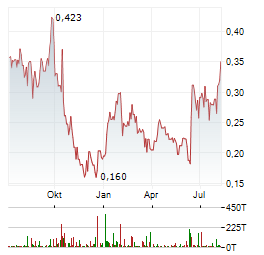ASARIAN ENERGY Aktie Chart 1 Jahr
