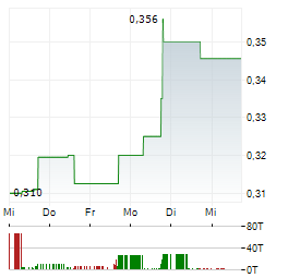 ASARIAN ENERGY Aktie 5-Tage-Chart