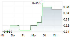 ASARIAN ENERGY LIMITED 5-Tage-Chart