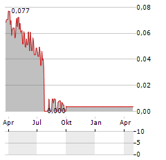 ASARINA PHARMA Aktie Chart 1 Jahr