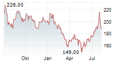 ASBURY AUTOMOTIVE GROUP INC Chart 1 Jahr