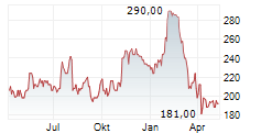 ASBURY AUTOMOTIVE GROUP INC Chart 1 Jahr