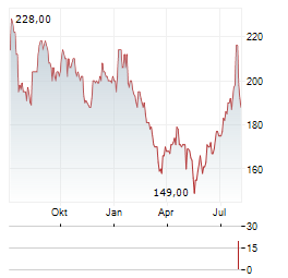 ASBURY AUTOMOTIVE GROUP Aktie Chart 1 Jahr