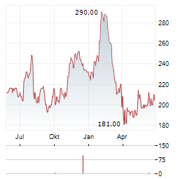 ASBURY AUTOMOTIVE Aktie Chart 1 Jahr