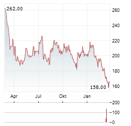 ASBURY AUTOMOTIVE GROUP Aktie Chart 1 Jahr