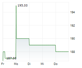 ASBURY AUTOMOTIVE GROUP INC Chart 1 Jahr