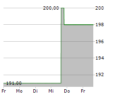 ASBURY AUTOMOTIVE GROUP INC Chart 1 Jahr