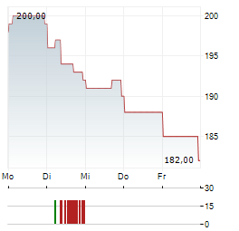 ASBURY AUTOMOTIVE GROUP Aktie 5-Tage-Chart
