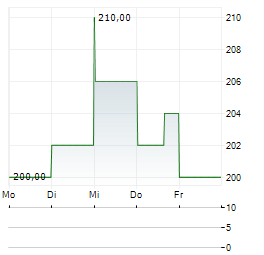 ASBURY AUTOMOTIVE Aktie 5-Tage-Chart