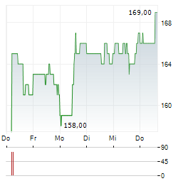 ASBURY AUTOMOTIVE GROUP Aktie 5-Tage-Chart